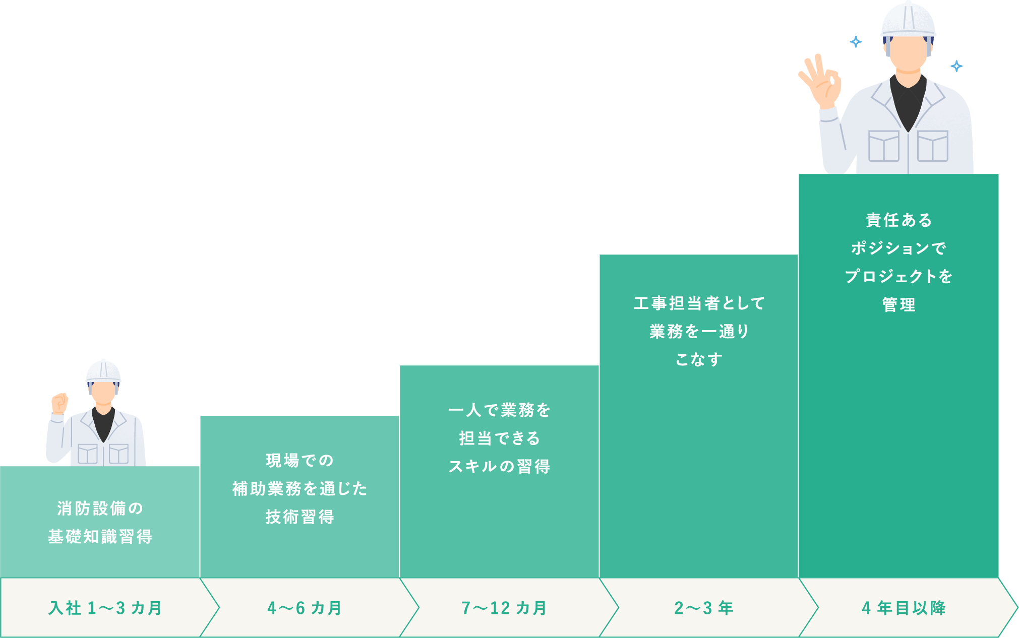 入社1~3カ月:消防設備の基礎知識習得 4～6カ月:現場での補助業務を通じた技術習得 7～12カ月:一人で業務を担当できるスキルの習得 2〜3年:工事担当者として業務を一通りこなす 4年目以降:責任あるポジションでプロジェクトを管理